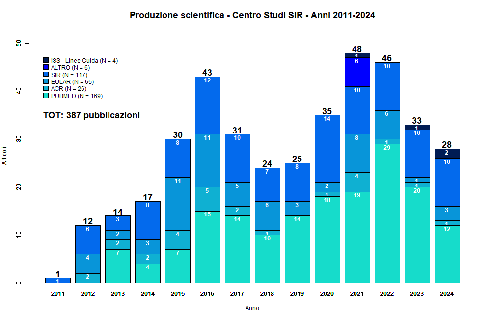 Grafico
