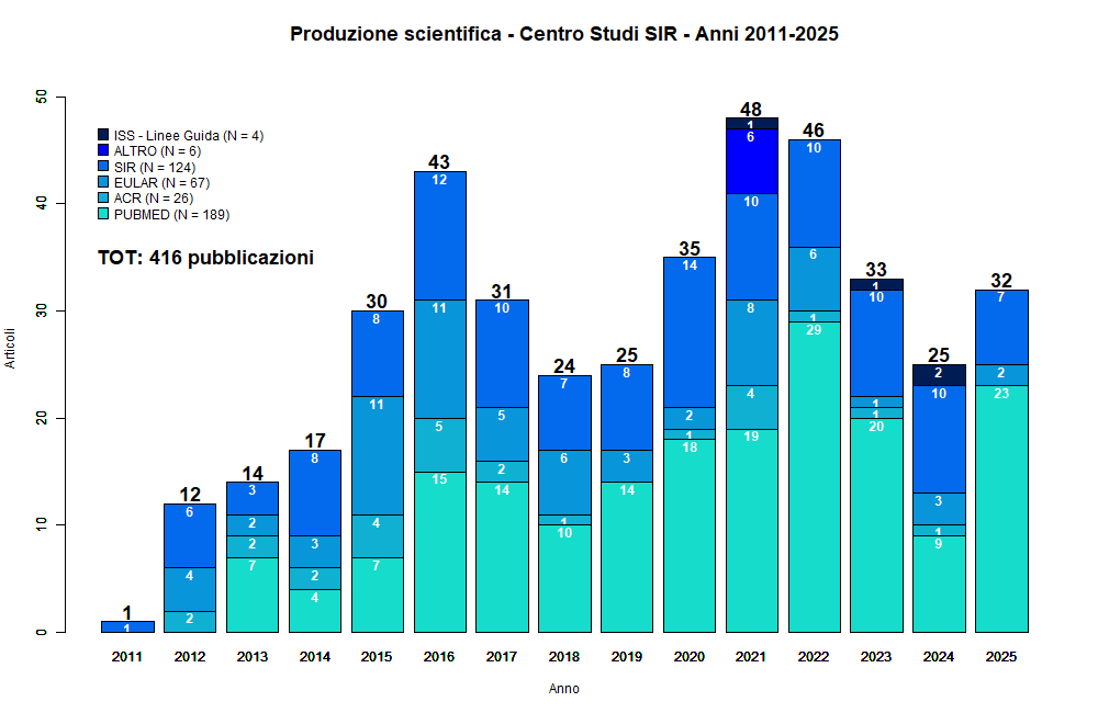 Grafico